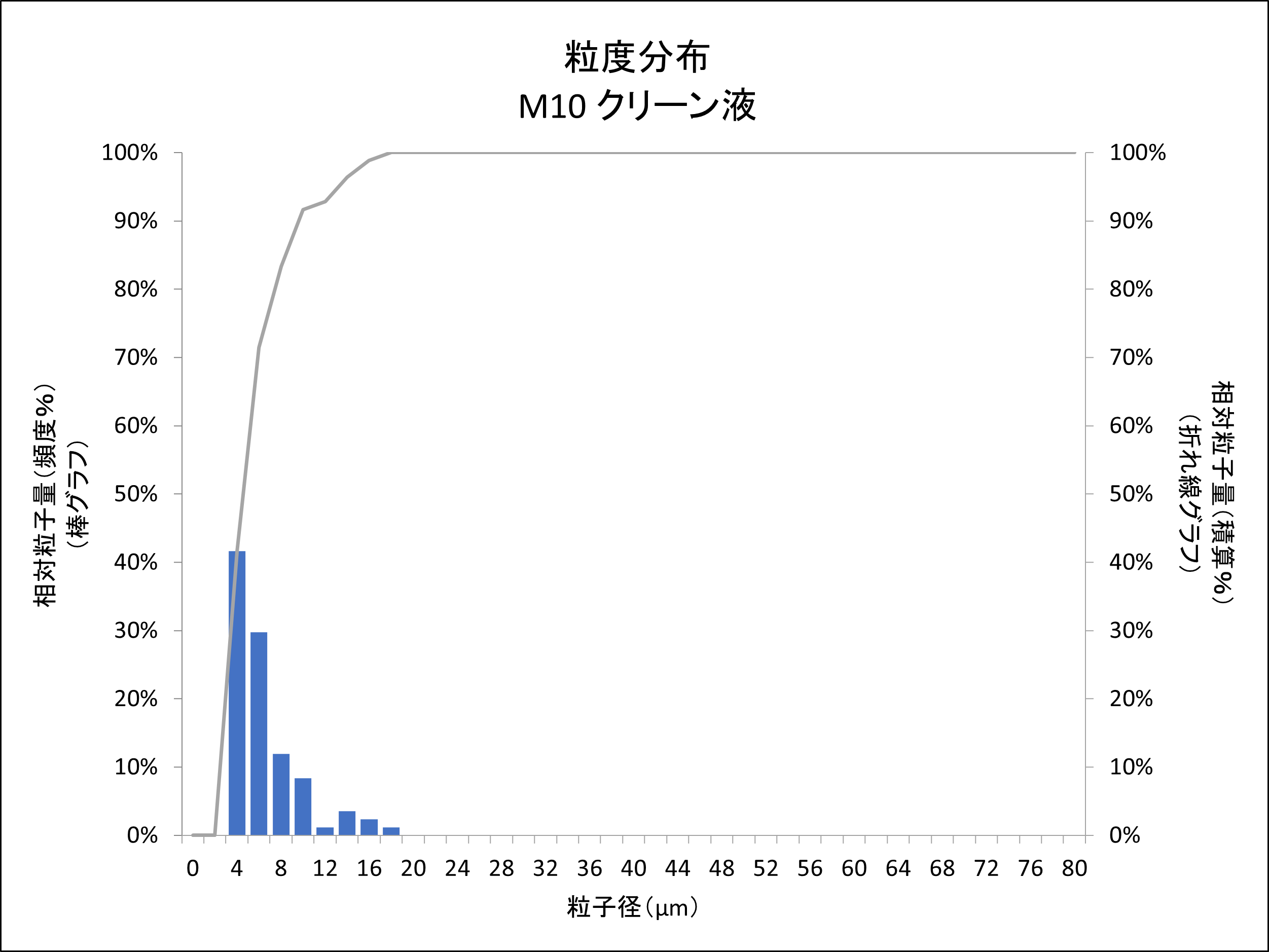 PXH Sludge Distribution