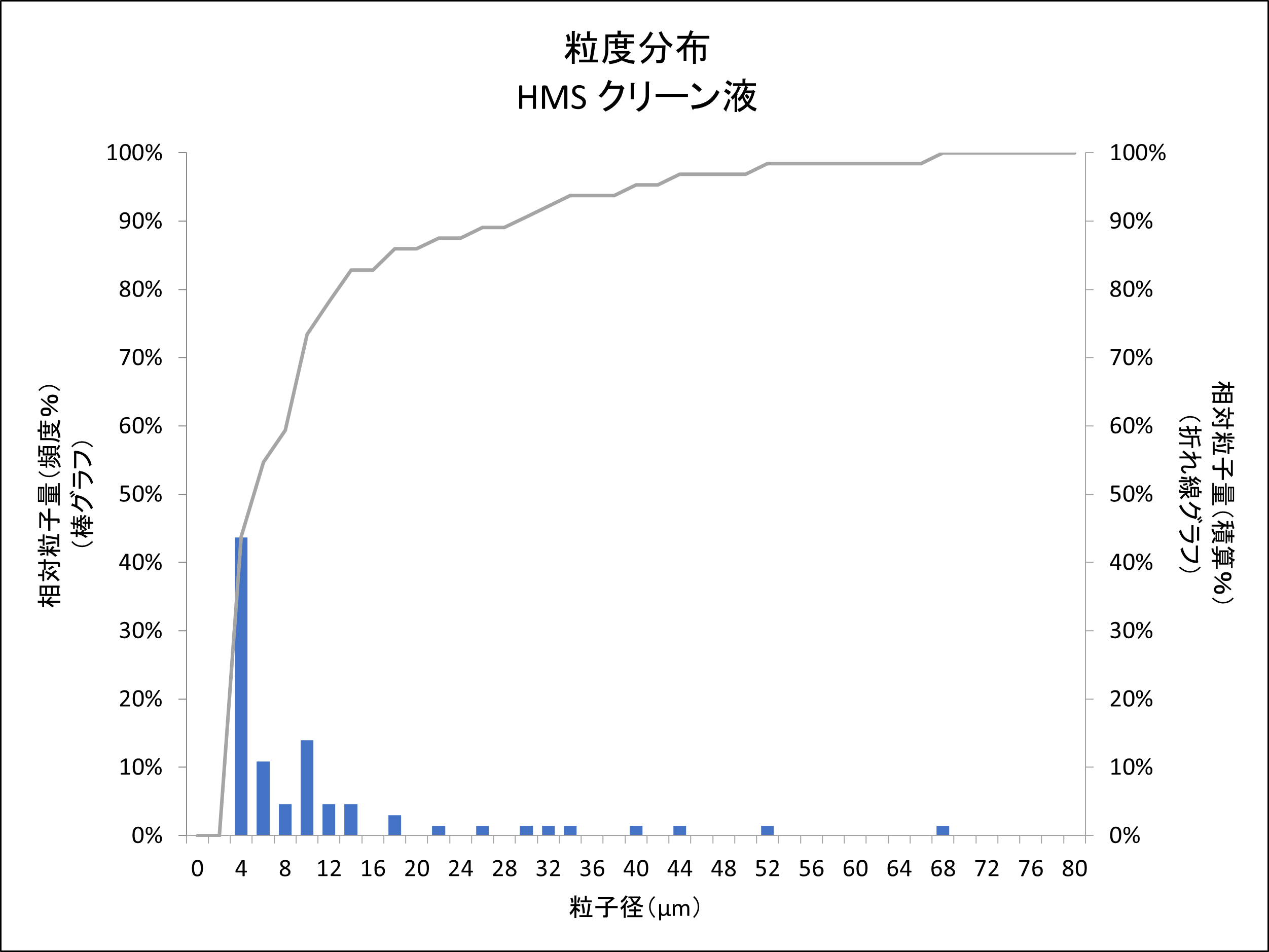 PXN Sludge Distribution