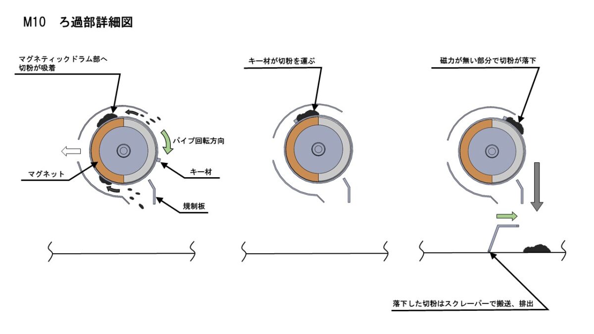 PXH Sludge Distribution
