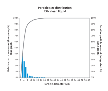 PXN Sludge Distribution
